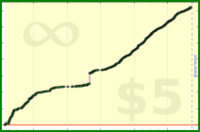 sphynixdc/smart's progress graph