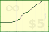 pyng/voice_practice_time's progress graph