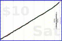 d/sugar's progress graph