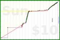 d/euler's progress graph