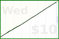narthur/cpap-wash's progress graph