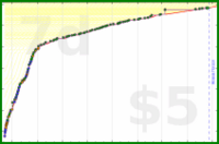 d/codecamp's progress graph