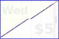 lanthala/willdo-yellow's progress graph