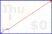 oulfis/video-apartment's progress graph