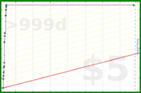 insti/t-time's progress graph