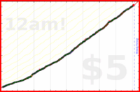 dprianti3/laundry's progress graph