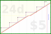 zamomin/wasch-reinigung's progress graph
