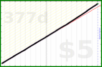 d/sleep's progress graph