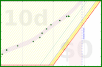 alys/bed_time_good's progress graph