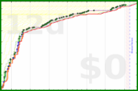 mbork/coding's progress graph