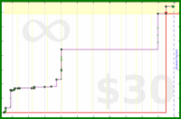 b/test-ifttt's progress graph