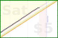 travisp471/sleep_v2's progress graph