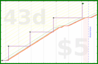 rubygagotoku/screws's progress graph