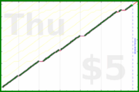 byorgey/trim's progress graph