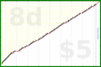 b/freshbiz's progress graph