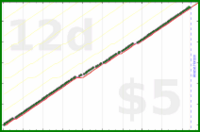 shanaqui/weeklyfocusfinder's progress graph