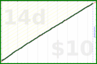 dehowell/weekly-review's progress graph