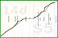 rubygagotoku/vinnies's progress graph