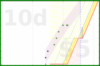 Green: bmndr.com/alys/my_laptop_tasks is safe for ~10 days alys/my_laptop_tasks's progress graph