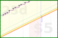 apolyton/3things's progress graph