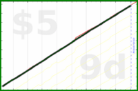 shanaqui/inactive's progress graph