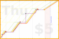 zarathustra/update-v2's progress graph