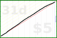 mrneil/hydrate's progress graph