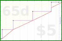 meta/donate's progress graph