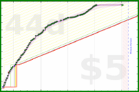 haribol/1s_clicker's progress graph