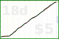 scarabaea/lietuviukalba's progress graph
