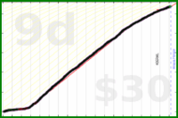d/meta's progress graph