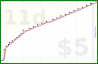 koneida/beeminderjournal's progress graph