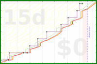 pjh/dear's progress graph