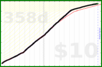 d/email's progress graph