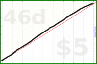 mrneil/hydrate's progress graph