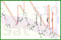 katetygers/diadem_crown's progress graph