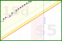 apolyton/3things's progress graph