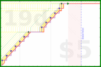 lanthala/-duckwater-red's progress graph