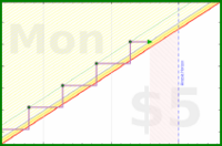 b/dial's progress graph