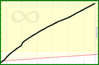 meta/customers's progress graph