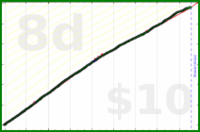 shanaqui/stopbyseven's progress graph