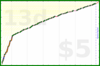 d/freshios's progress graph