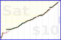 meta/tweet's progress graph