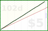 shanaqui/checkfeeds's progress graph