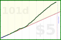 brennanbrown/productivity's progress graph