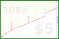 meta/donate's progress graph