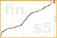 dprianti3/introtopheno's progress graph