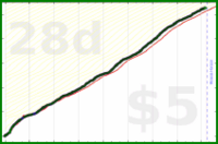 shanaqui/timeforme's progress graph