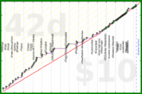 meta/integrations's progress graph