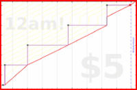 meta/donate's progress graph